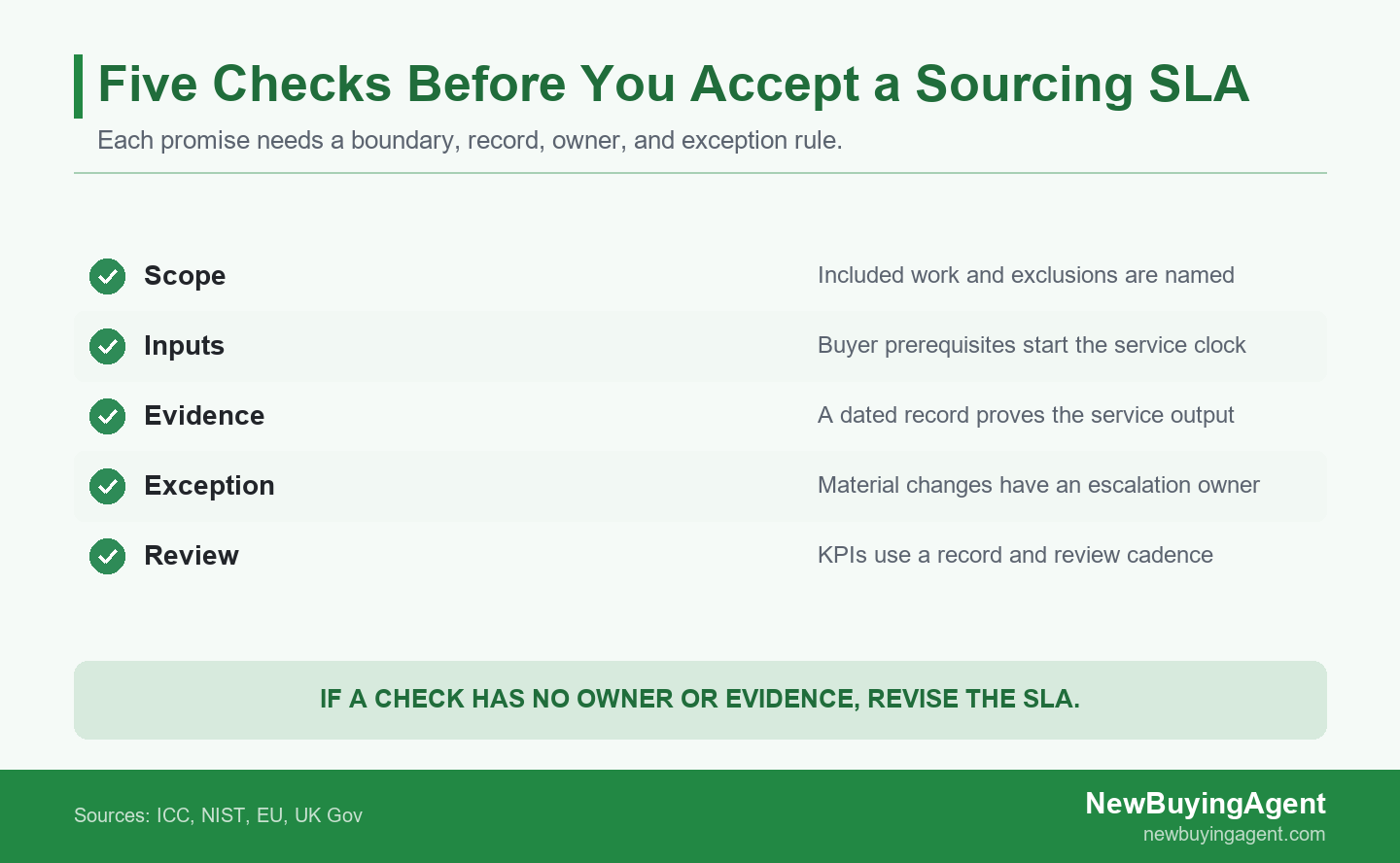 A five-item sourcing SLA scorecard checks scope, buyer input, evidence, exception handling, and KPI review before the agreement is accepted