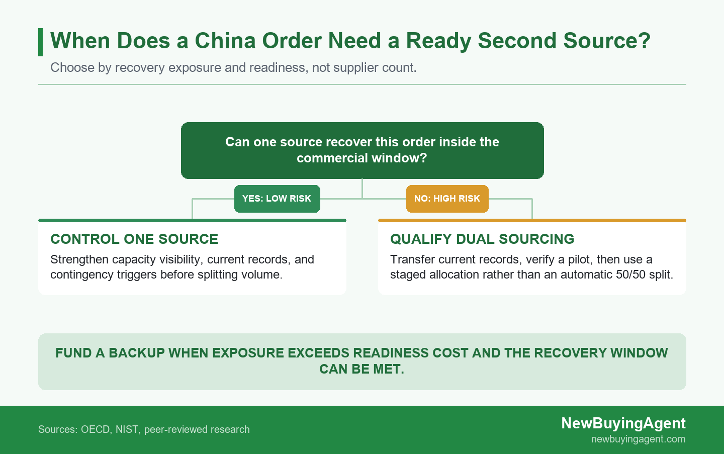 Two-branch decision diagram showing when low recovery exposure favors a controlled single source and when high exposure with a ready backup favors dual sourcing