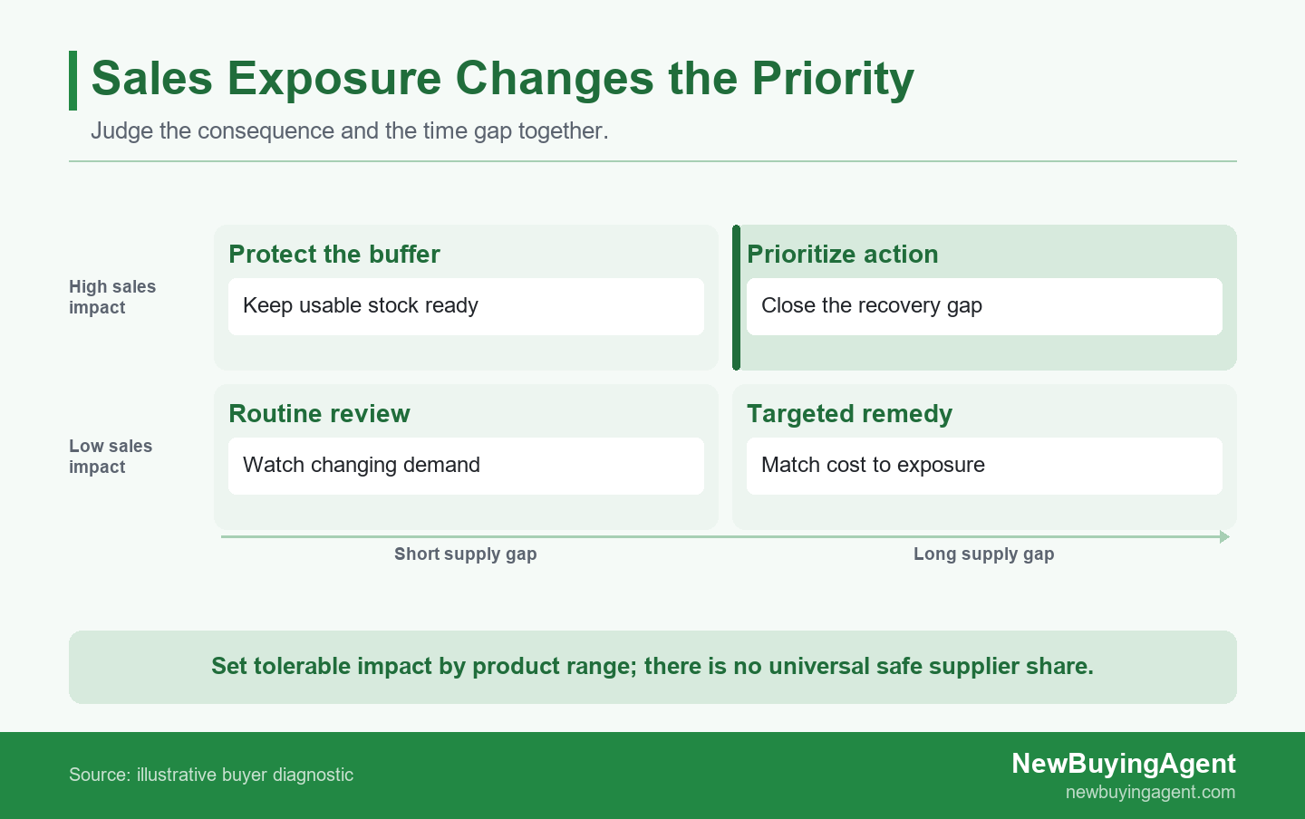 Dependent sales and the recovery gap determine which supplier exposure needs action first