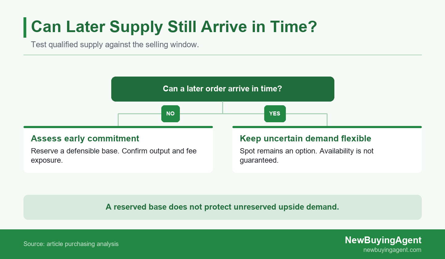 Choose between an early capacity commitment and later spot purchasing by testing the delivery window