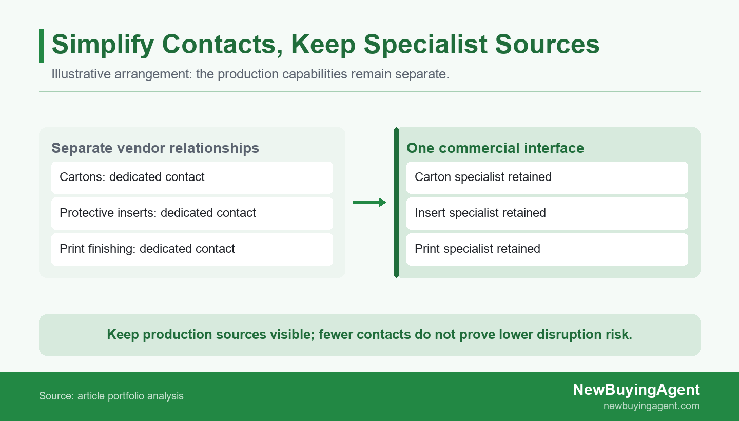 Commercial consolidation reduces buyer contacts while retaining separate carton, insert and print-finishing specialists