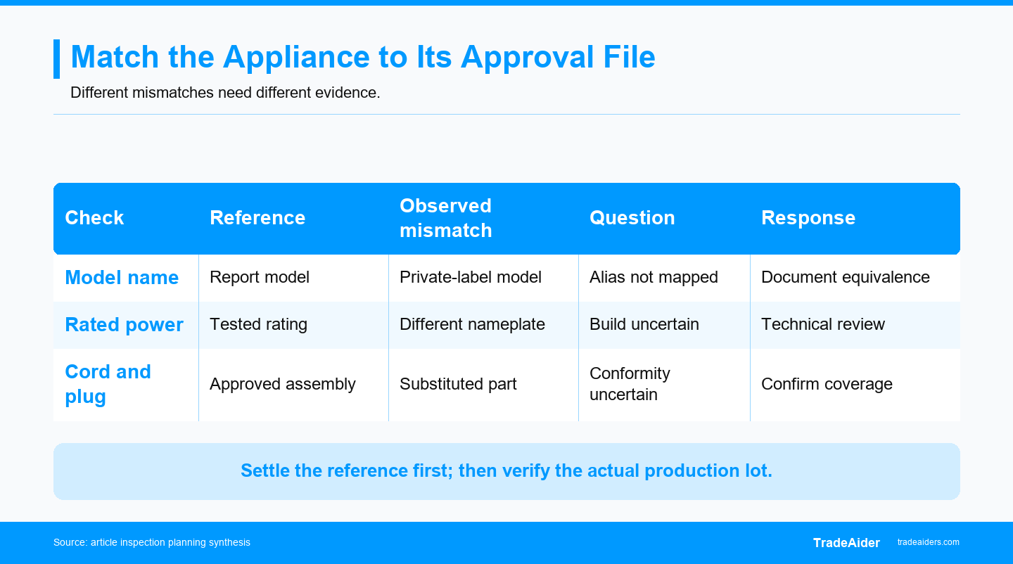 Resolve each discrepancy against the approved configuration before instructing a factory correction.
