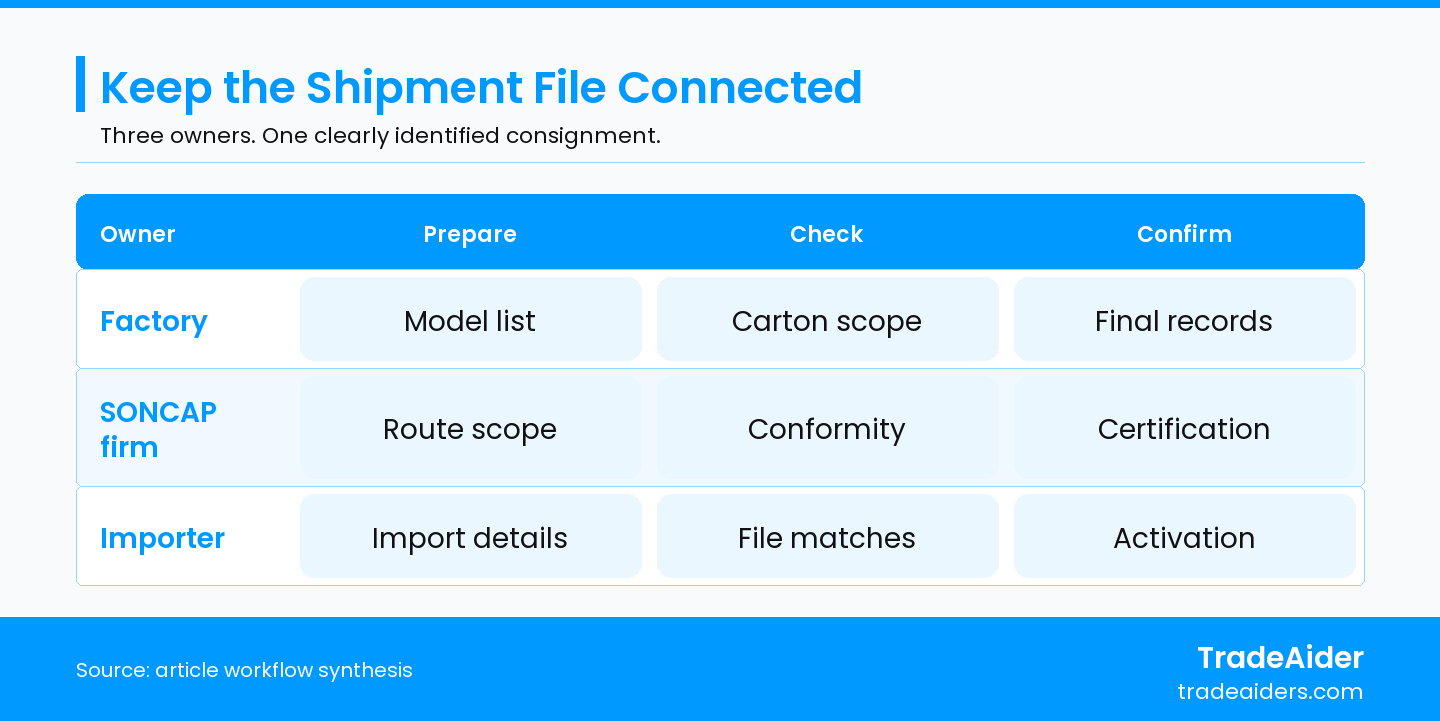 Use the current SON procedure to confirm the document handoff for the actual consignment.